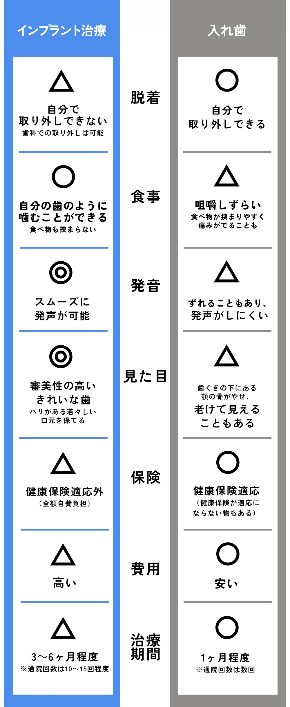 入れ歯との比較