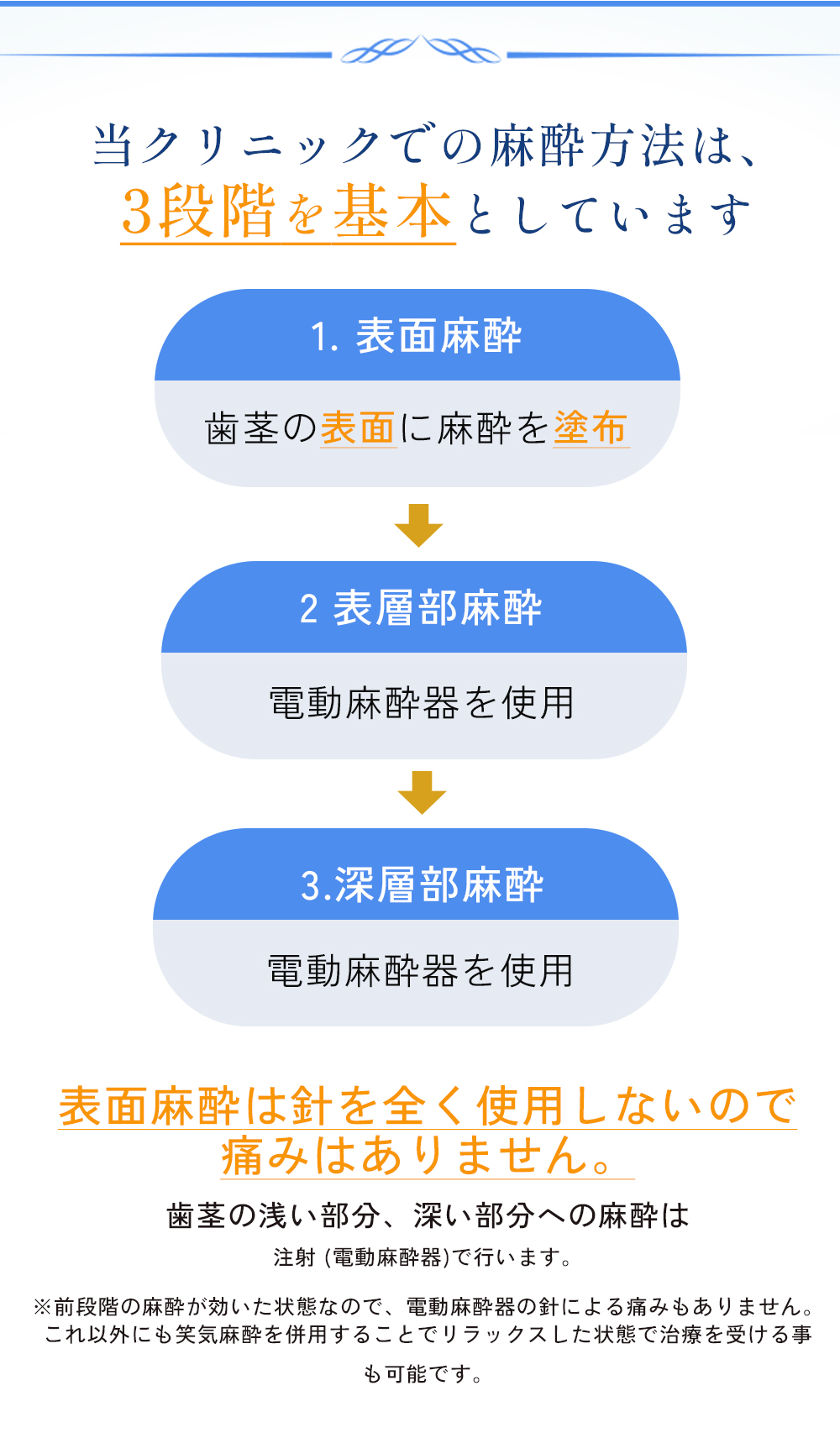 当クリニックでの、麻酔方法は3段階を基本にしています