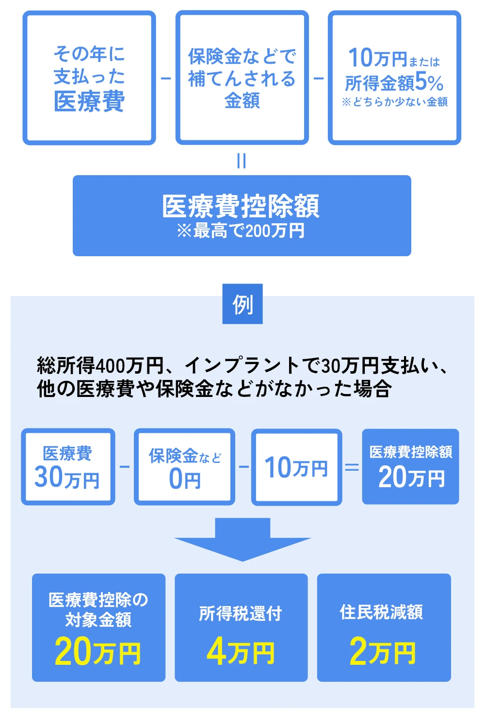 医療費控除