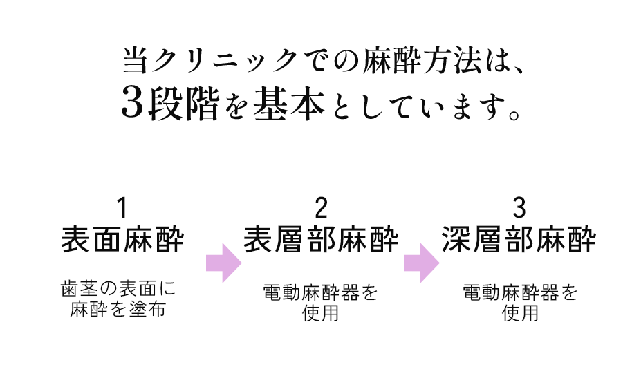 麻酔方法は3段階を基本としています