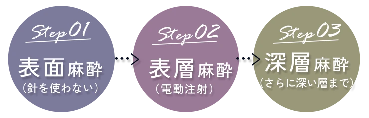 麻酔のステップ